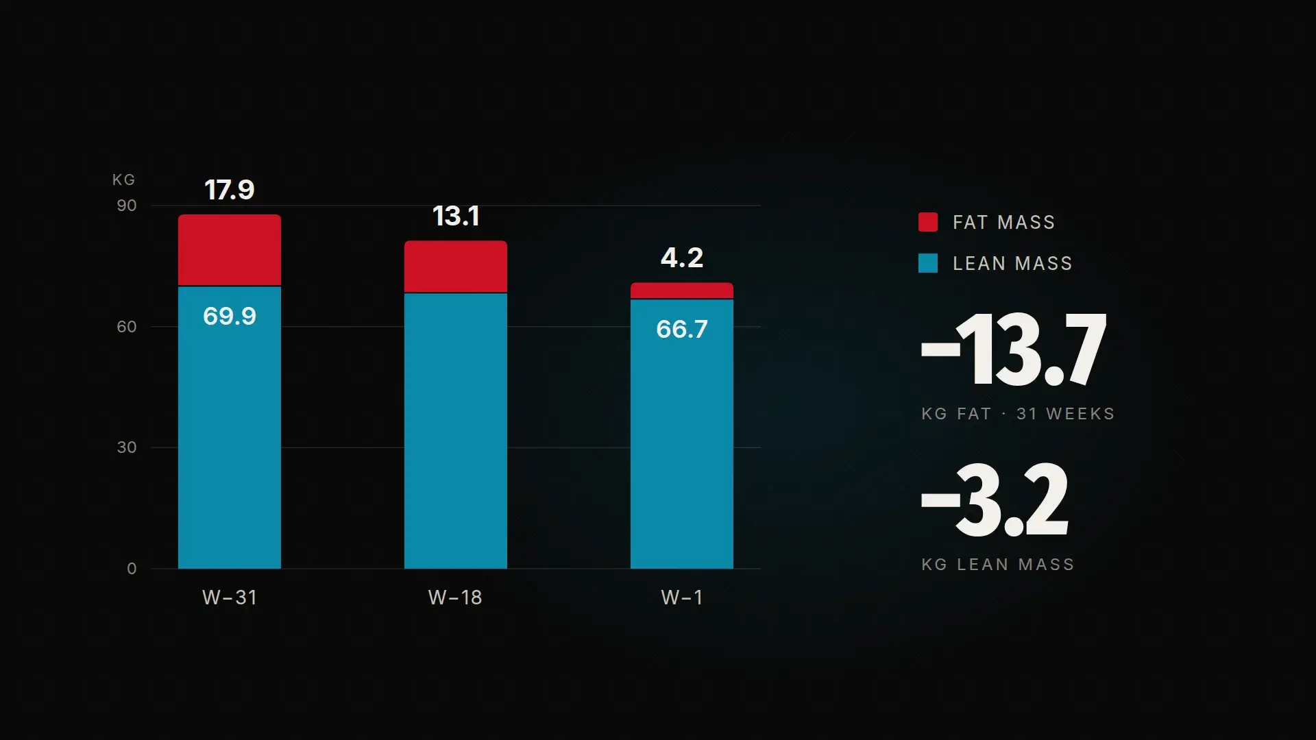Chart: fat mass 17.9 → 13.1 → 4.2 kg and lean mass 69.9 → 68.2 → 66.7 kg over 31 weeks of preparation